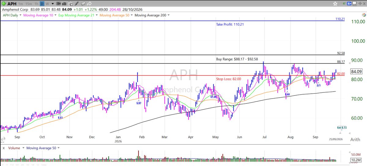 simonscapital's tweet photo. 𝗔𝗣𝗛 – 𝗔𝗺𝗽𝗵𝗲𝗻𝗼𝗹 cerró en $84.09.

𝗕𝘂𝘆 𝗣𝗼𝗶𝗻𝘁: $88.17
𝗕𝘂𝘆 𝗥𝗮𝗻𝗴𝗲: $88.17–$92.58
𝗣𝗼𝘀𝗶𝗰𝗶𝗼́𝗻: Media

Está ~4.6% debajo del punto de compra. Fortaleza fundamental elevada, pero el volumen cayó 61% vs. promedio. https://t.co/Zbv5CEv9CM