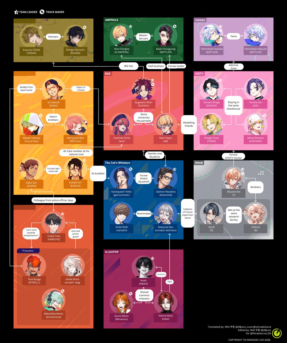 paradoxlive_EN's tweet photo. PARADOX LIVE CHARACTER RELATIONSHIP CHART (2026 ver.) https://t.co/A8xz7AgEUB