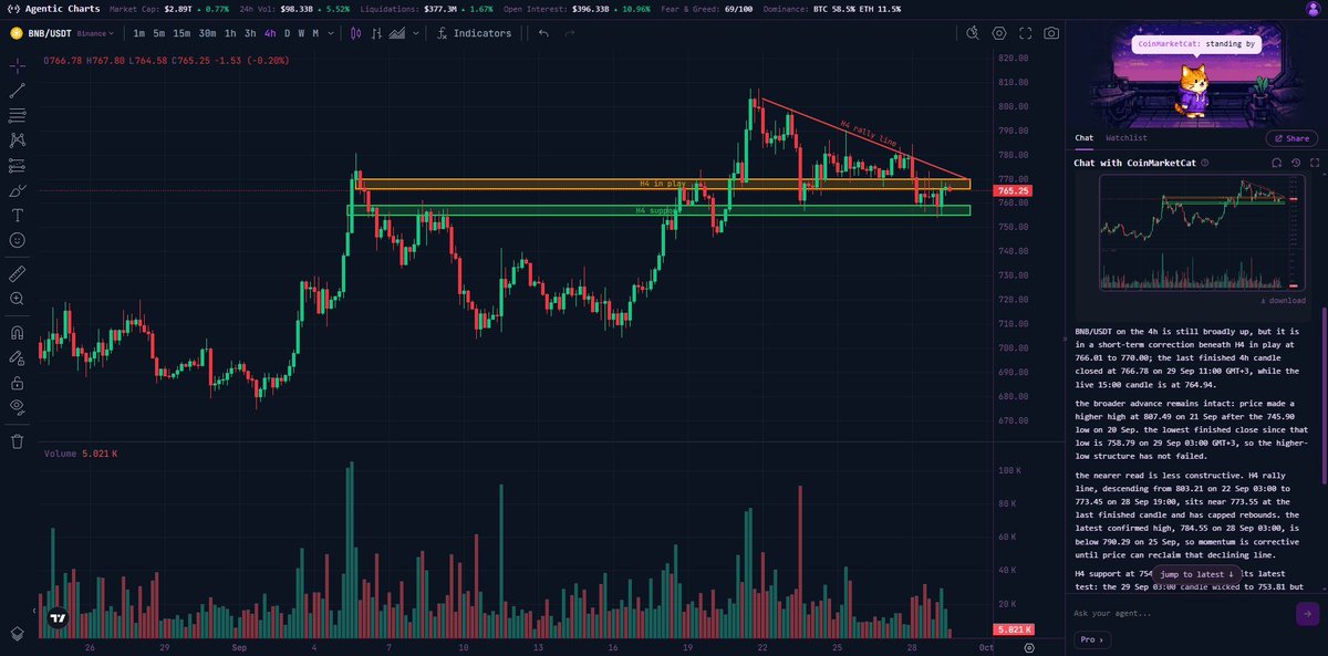 NikkiSixx_7's tweet photo. Hello @cz_binance and @heyibinance

I asked CoinMarketCat, CoinMarketCap’s new Agentic Charts agent, to analyze $BNB and got a surprisingly good result.

Really nice innovation. Love seeing products that make research and analysis easier.

Congrats, @davidsalamon @CoinMarketCap 👏