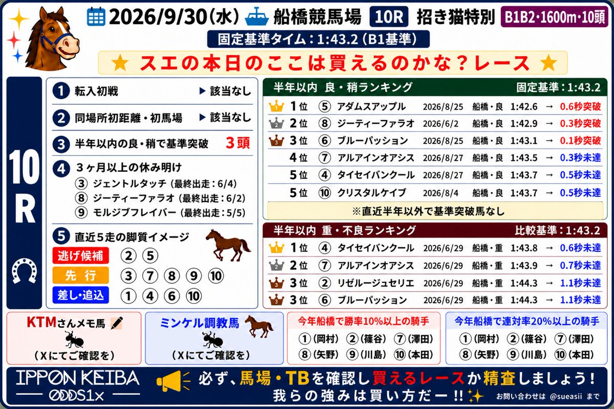 sueasii's tweet photo. 皆様おはようございます☀
船橋開催3日目です🐴

本日の「不確定要素少なめ、買えるかな？」該当レースは10Rです！
久しぶりにありましたw

目下7連勝中の⑧が、さらに連勝を伸ばせるか。おそらく人気になりそうですね。

休み明けだが、斤量減。ヤーノ。
さまざまな要素を加味したうえで、⑧に勝てる馬がいるのかを見極めたいところです。基準タイムをクリアしている馬は他にもいるので、どの馬から入るか、どう儲ける馬券を握るかがポイントになりそうです。

昨日の雨が馬場バイアスにどう影響しているか、10Rまでにしっかり見極めたいですね。

重賞もありますし、おいしいオッズが現れることを願いたいです😆

入りやすそうな番組は多いですが、狙いは絞っていきましょう！

本日も丁寧にいきましょーい🐴

さりげなくIPPON競馬のロゴも入れてみました😏

#IPPON競馬
#船橋競馬
#レースは絞る