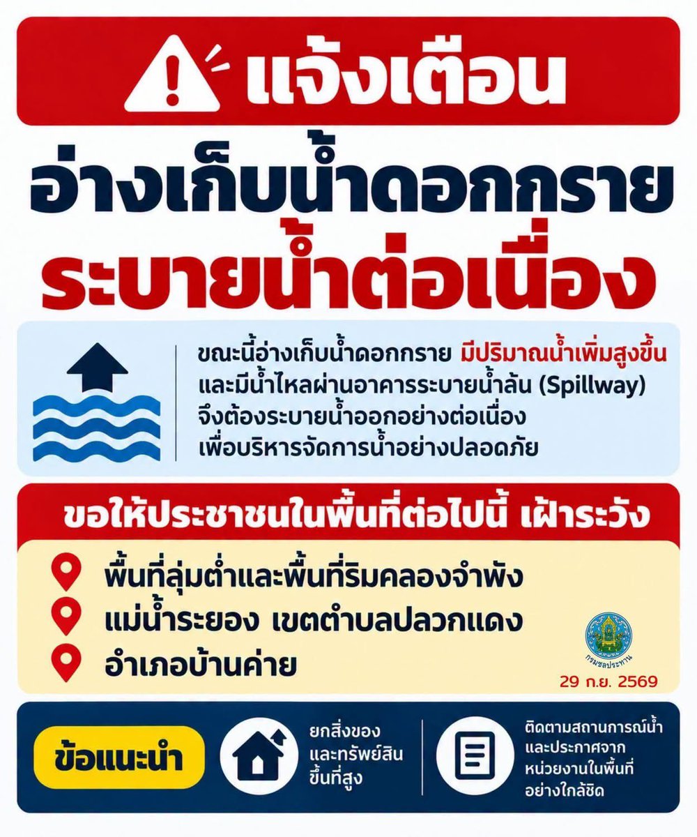 aeoypa's tweet photo. 📢‼️ฝากกระจายข่าวค่ะ
อ่างเก็บน้ำดอกกรายจะมีการระบายน้ำล้น
ขอให้ประชาชนในพื้นที่ต่อไปนี้ เฝ้าระวัง เตรียมยกของและทรัพย์สินขึ้นที่สูง

#ระยองน้ำท่วม #น้ำท่วม #น้ำท่วมระยอง https://t.co/XngPnsAXCZ