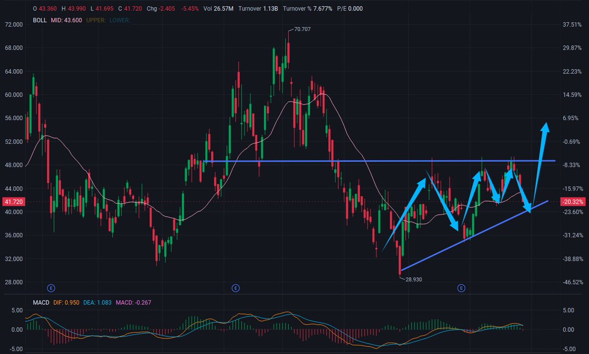 MattSevenich's tweet photo. 🚀 $IREN  — Buy ​​Watchlist

Price has pulled back above the uptrend line 📉

Price: $41.72

🔥 Resistance: $44 – $48.50

🎯 Target Price: $55 → $62 (Previous High $70.71)

💡 Ideal Pullback Range: $38 – $41

🛡️ Support: $33 – $36 (Uptrend Line)

Price broke below the Bollinger Band middle line (43.60) and failed to hold the $48.5 resistance level. The MACD indicator is slightly weakening (DIF 0.95 / DEA 1.08 / MACD -0.27). Trading volume is high. Focus on the trend line first; only small positions are suitable until trading volume significantly exceeds $48.5.

#IREN #Nasdaq #Bitcoin #Mining #Artificial Intelligence #HighPerformance Computing #FOMC #Mag7 #FinancialReport #StockMarket