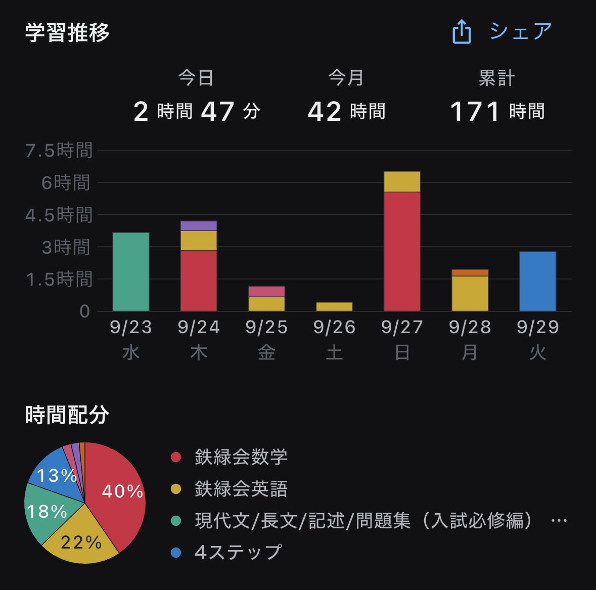 risanjuken's tweet photo. 明後日10/1は今年度のちょうど真ん中の日ですね。後半もラストスパート頑張っていきましょう！ https://t.co/R1CqbZXhBU