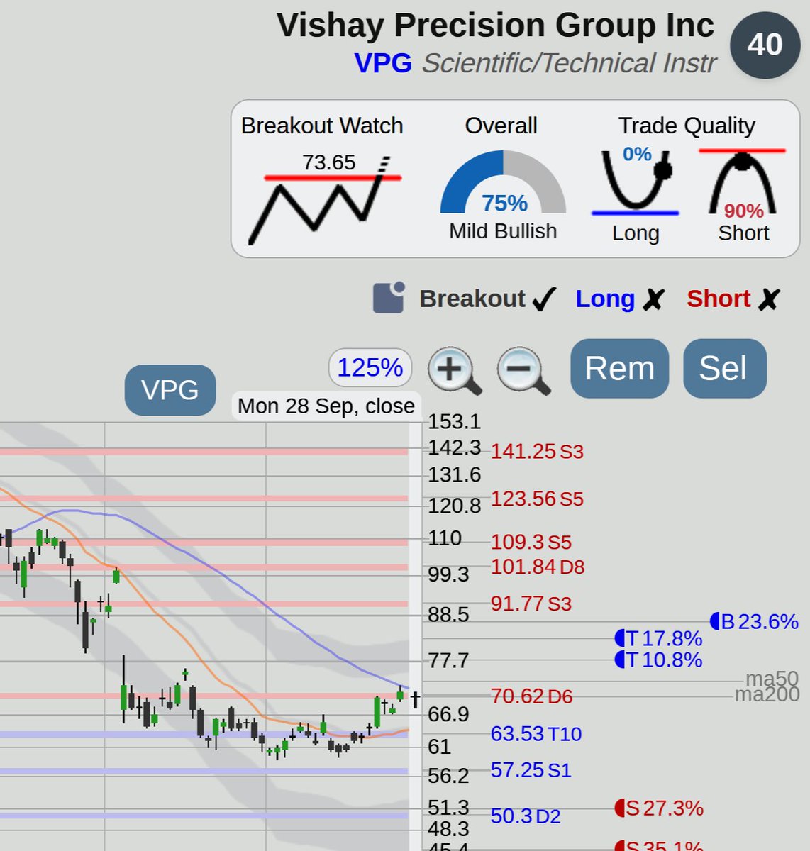 $VPG Vishay Precision Group stock, watch for an upside gap breakout at <https://t.co/Jb829YxuiK>

Breakout trade
WATCH for possible breakout above 73.65
Target: