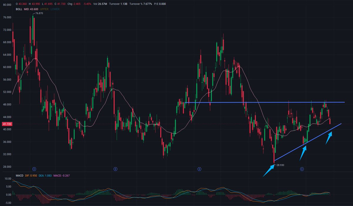 AdamJohnstph's tweet photo. 🚀 $IREN  — Buy ​​Watchlist

Price has pulled back above the uptrend line 📉

Price: $41.72

🔥 Resistance: $44 – $48.50

🎯 Target Price: $55 → $62 (Previous High $70.71)

💡 Ideal Pullback Range: $38 – $41

🛡️ Support: $33 – $36 (Uptrend Line)

Price broke below the Bollinger Band middle line (43.60) and failed to hold the $48.5 resistance level. The MACD indicator is slightly weakening (DIF 0.95 / DEA 1.08 / MACD -0.27). Trading volume is high. Focus on the trend line first; only small positions are suitable until trading volume significantly exceeds $48.5.

#IREN #Nasdaq #Bitcoin #Mining #Artificial Intelligence #HighPerformance Computing #FOMC #Mag7 #FinancialReport #StockMarket