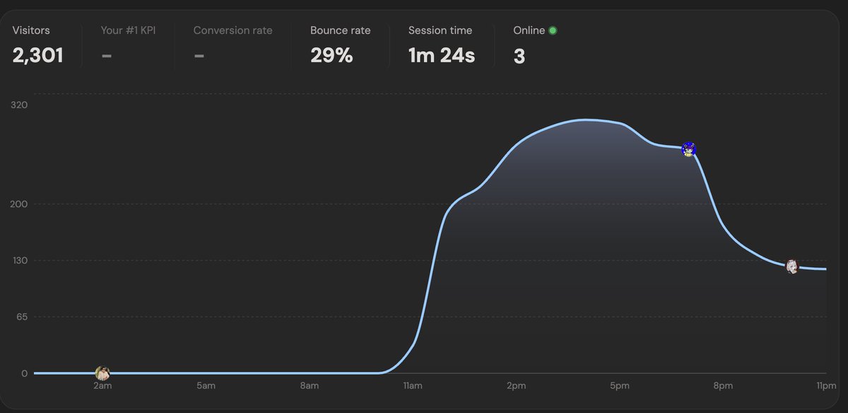 edinsoncode's tweet photo. 2 days ago, we launched 

3,700+ users in 48 hours, with people joining from around the world.

Builders, crypto, Web3, and SaaS founders started sharing their circles across X.

@X  is still one of the best places for distribution, engagement, and building in public.

We’re just getting started.