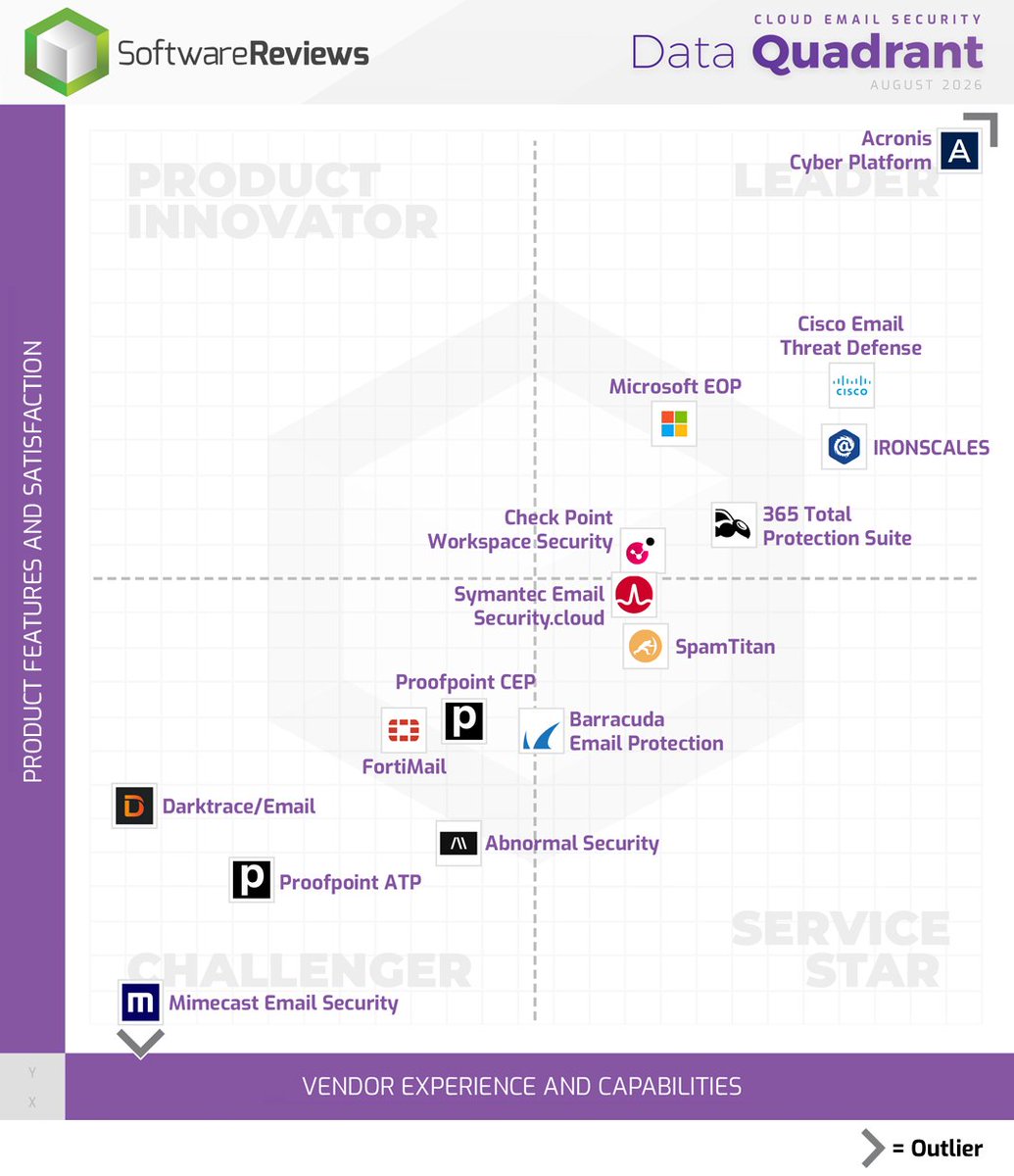 SW_Reviews's tweet photo. Exciting news! @Acronis, @Cisco, and @IRONSCALES are being named in the 2026 Cloud #Email #Security Data Quadrant Award!🏅

Discover the full results here ⤵️
https://t.co/9F1CwWx8kT

#CloudEmailSecurity #Software #Awards2026 https://t.co/IoBF1PIFZs