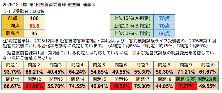 CPA_kaikeishi's tweet photo. 【2026/12目標_第1回短答直前答練-監査論_速報値公開】
2026/12目標_第1回短答直前答練-監査論を受験された皆様、大変お疲れ様でした。
平均点や各問の正答率をまとめた「速報値」を公開いたします。
なお、成績表・講評の開示予定は以下の通りです。
今後の復習にぜひお役立てください。
■成績表返却開始予定
└9月30日（水）17:00〜
※講評は10月2日(金)迄に公開予定
#公認会計士試験 #短答直前答練