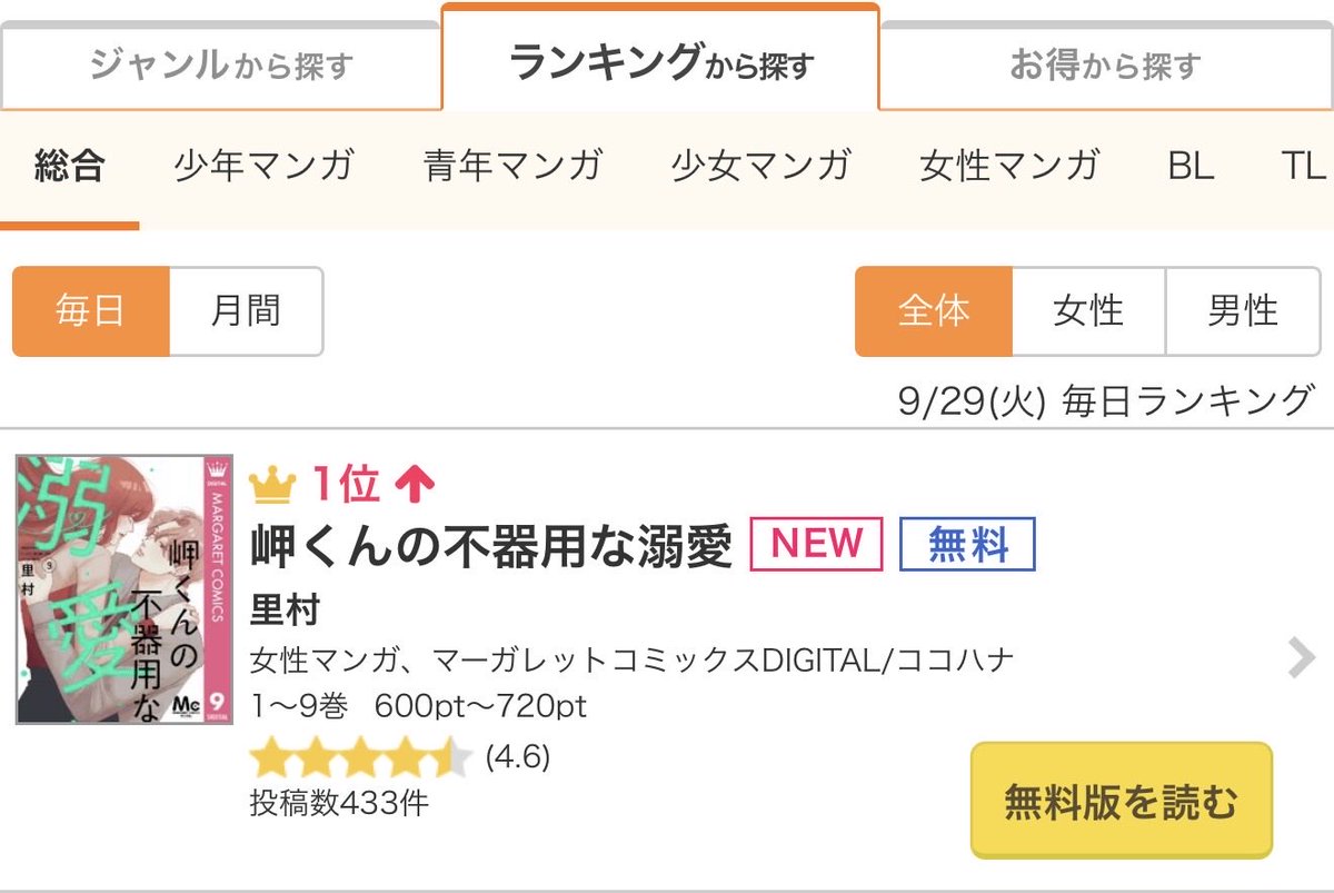 stmr_mng's tweet photo. 昨日よりコミックシーモアで先行配信が始まった 岬くん9巻 ですが、
本日の総合ランキング1位🥇でした👏🏻👏🏻👏🏻
総合で1位は初め��です！！
沢山読んで下さりありがとうございますーー！！！
嬉しい😭✨✨

#岬くんの不器用な溺愛 https://t.co/XGxT63zRqt