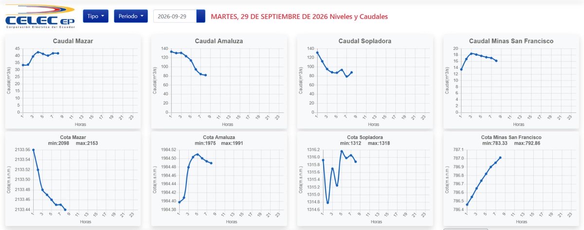 jjaramilloor's tweet photo. SITUACIÓN #ELÉCTRICA⚡️ #NACIONAL

RIESGO CONSIDERABLE  DE APAGONES

El país debe conocer la realidad, y esta es, que a la fecha de Hoy, considerando la proporción que aún nos queda para entrar a niveles de riesgo (<2120 m.s.n.m), las probabilidades de apagones Nacionales, son del 56%.

Las medidas tomadas hasta ahora, de buscar la desconexión industrial, suma de alguna manera a retrasar que el
Porcentaje aumente, pero la ciudadanía debe estar preparada para lo que se puede venir si el porcentaje aumenta.

Recomiendo seguir considerando soluciones fotovoltaicas residenciales, a los que puedan invertir en ellas.

Por lo demás seguiremos monitoreando los niveles de los embalses para seguir alertando a la ciudadanía.