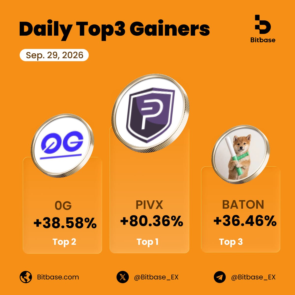 Bitbase_Ex's tweet photo. 📈 Top3 Gainers from #Bitbase | Sep. 28, 2026
🥇 $PIVX:+80.36%
🥈 $OG:+38.58%
🥉 $BATON:+36.46%
Catch market momentum and trade top gainers on Bitbase👇 https://t.co/aM87d6Ytyl