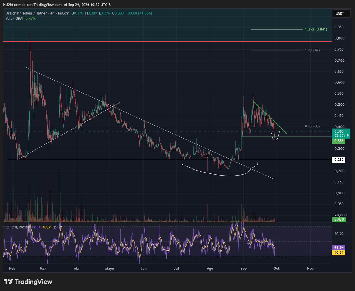 KavaUlrich's tweet photo. Reclaiming 0.4 and the next leg up will start ⚔️

$ORAI $BTC https://t.co/lKb2zIkX1t