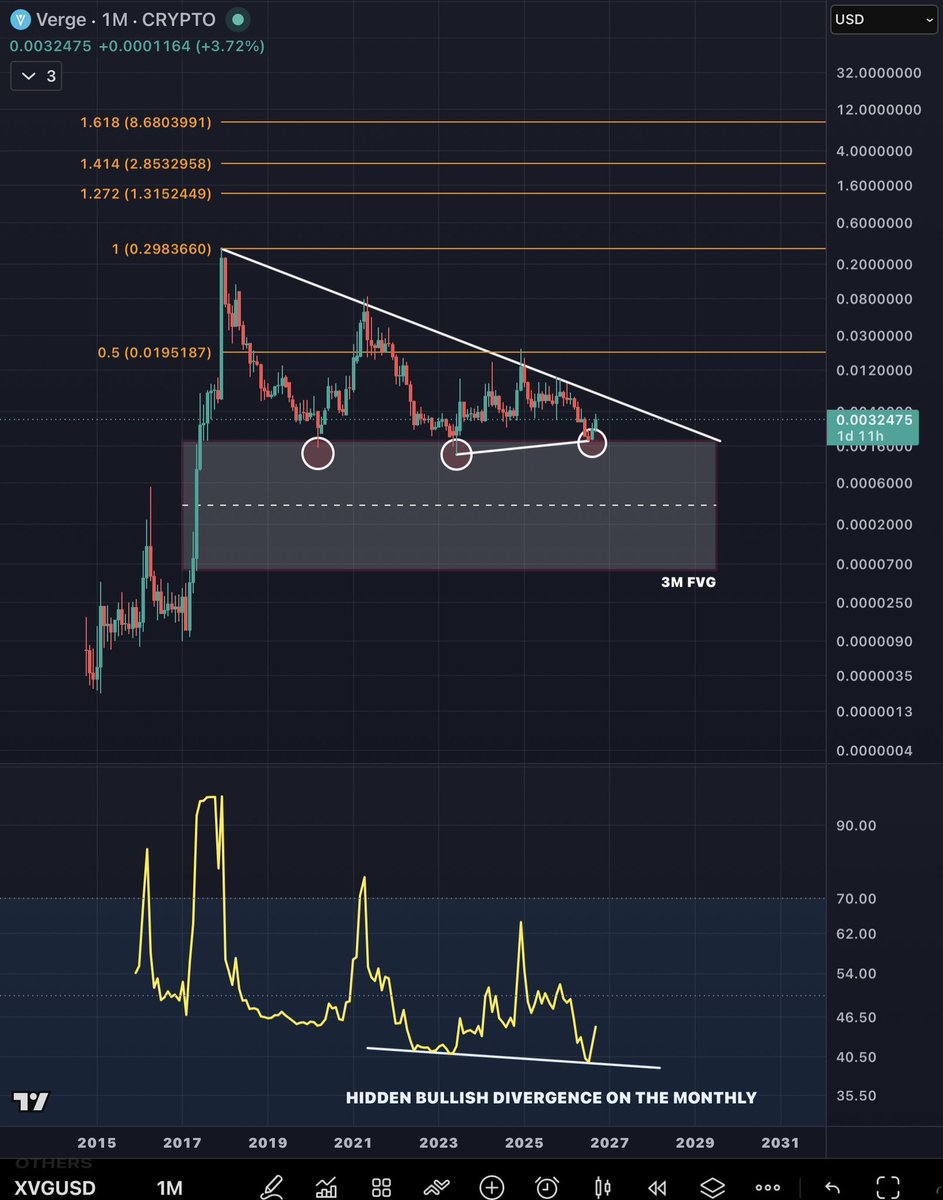Hunter_XHunta's tweet photo. $XVG Higher Timeframe Triple Bottom & it’s getting tight, literally at the apex this pattern has been forming since 2017 which is quite crazy, decision time in 2027? https://t.co/4PQ0DS04iN