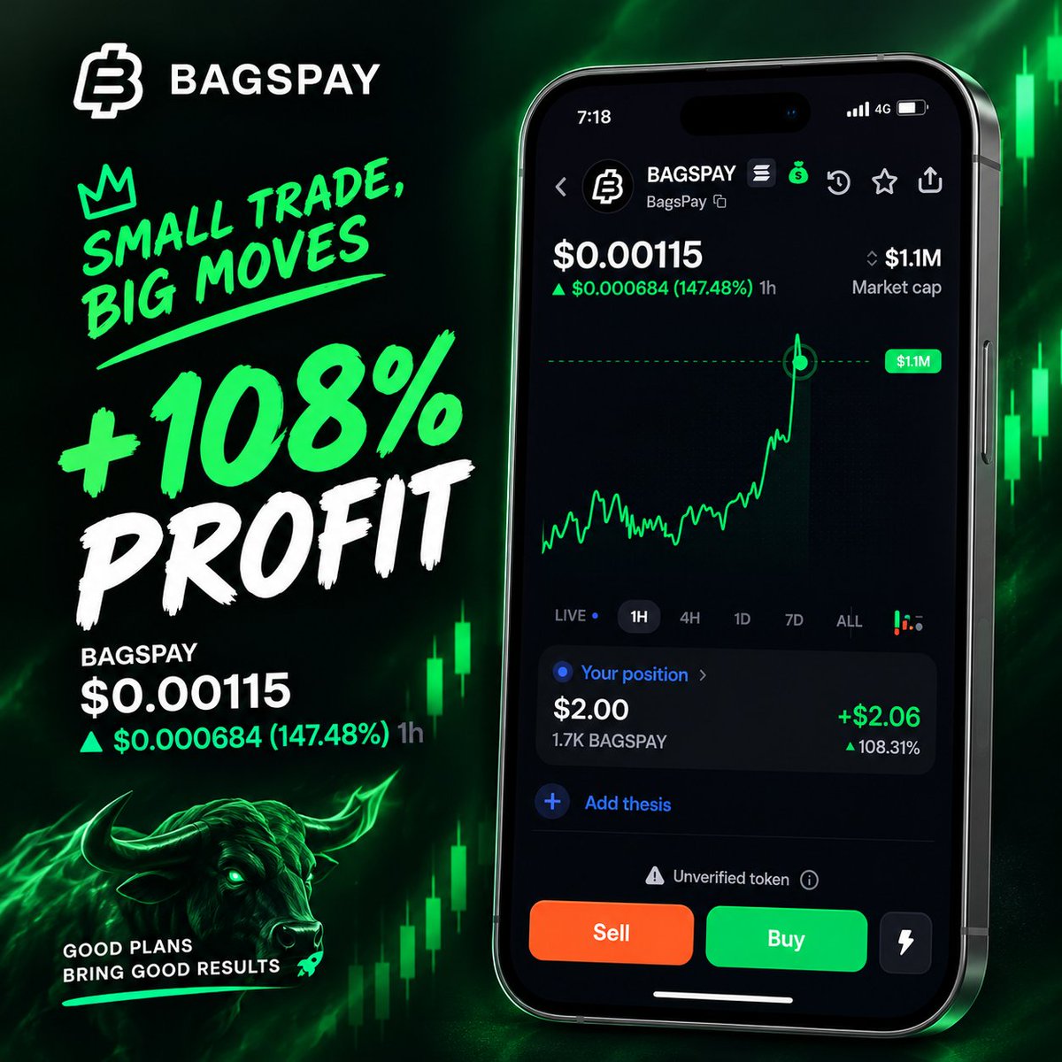CryptoAvanger's tweet photo. $BAGSPAY is making some noise 👀
$0.00115
📈 +147% in 1H
💰 $1.1M market cap
🔥 +108% shown on the position
Small cap. Big move.
Now the real question: what comes next? 👀
#BAGSPAY #Crypto #Solana #Memecoin https://t.co/6eaEFXXKWO