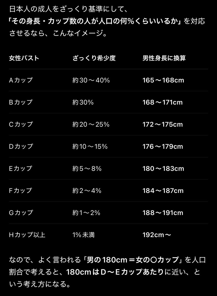 99779977ach's tweet photo. 異性に対して

男性は「Dカップ以上がいい」
女性は「175cm以上がいい」

ってよく聞くけど、やっぱりみんな平均よりちょっと上あたりに魅力を感じやすいんだろうな https://t.co/a2YpLRmPLG