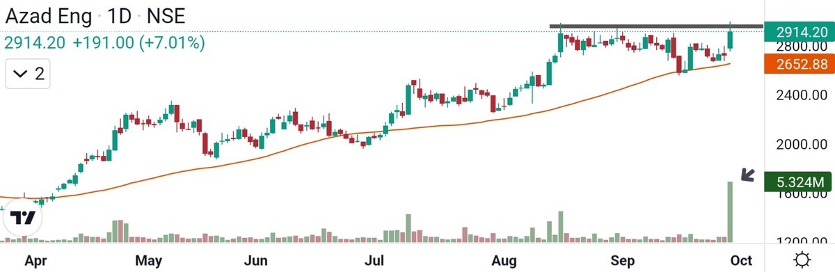 Ishan_Narayan_'s tweet photo. ⚡️12 BEST-LOOKING STOCKS FOR SHORT-TERM RALLY 🔥🚀

Bookmark for future 🔖

#StocksToWatch

1. AZAD ENGINEERING https://t.co/jBg0EMx420