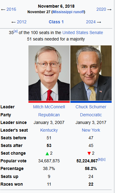 knoidoid's tweet photo. @ettingermentum Remember when dems won the popular vote by +19 and still lost 2 seats https://t.co/8hD5P4QMS8