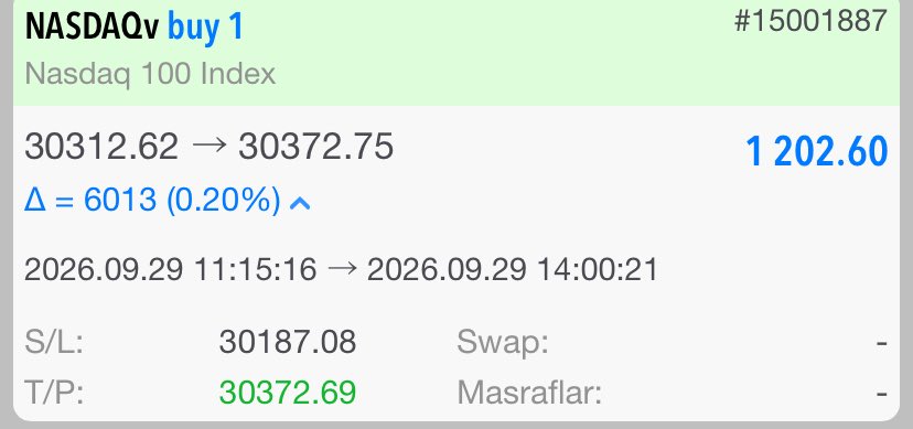 malcolmtrader's tweet photo. 🔥 HEDEF TUTTU 🔥

Yazdık. Piyasa uyguladı.Hedefler geldi.
+ 1.202 dolar

Tahmin değil,Plan!

Devamı ve sıradaki seviyeler için
https://t.co/7ZKosTPSJ0

#NASDAQ  #forex https://t.co/mldNquuXTD