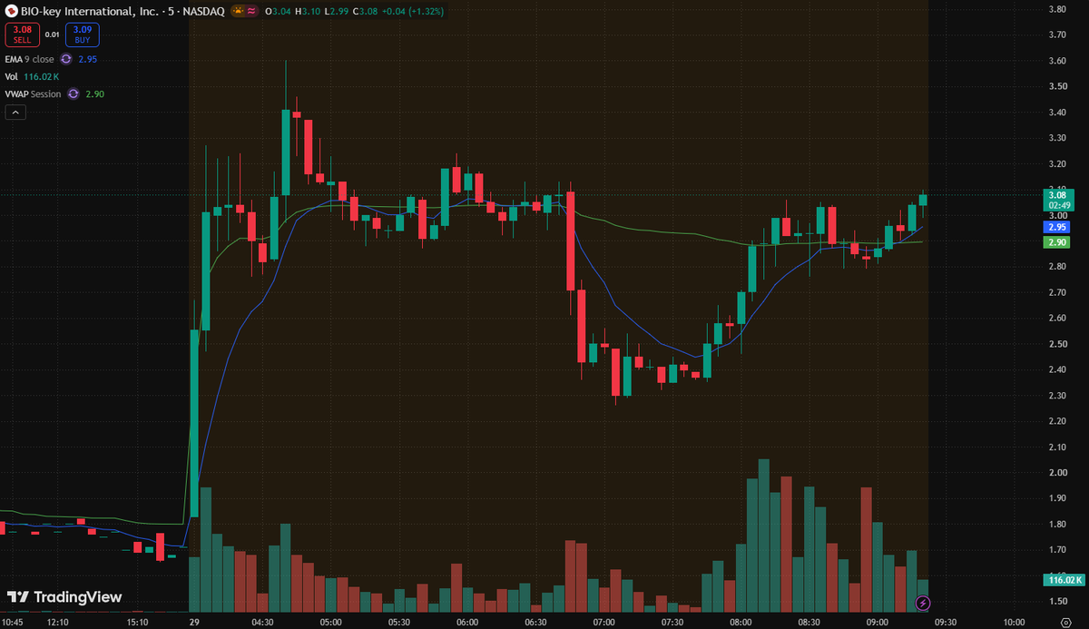 [Posted](https://x.com/Rowan_A1b/status/2104925638830567624)
 [📷](https://pbs.twimg.com/media/HTYytEca8AA_JS8.png) $BKYI Premarket Watch

$BKYI has reclaimed E