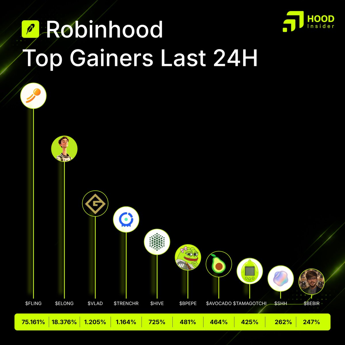 HoodInsiderHB's tweet photo. Top gainers on Robinhood last 24h

Which project are you most bullish on?👇

$FLING
solana:5fvJCZtcyjAV7YYKA65TuKRb4G8F28tBRFB3ULVUn6vT
$VLAD
$TRENCHR
$HIVE
base:0xb2000000000000000000008eeba3a477300c5601
$AVOCADO
$TAMAGOTCHI
$SHH
$BEBIR https://t.co/40JKeeRGF8