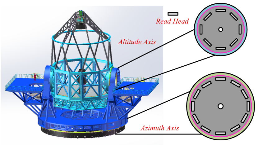 PASPJournal's tweet photo. A recent article published in @PASPJournal presents an error compensation algorithm for cooperative switching of multiple read heads in segmented arc grating encoders on large-aperture astronomical telescopes. https://t.co/HkK82AdkeP. -JGM https://t.co/qU5CNWldnX