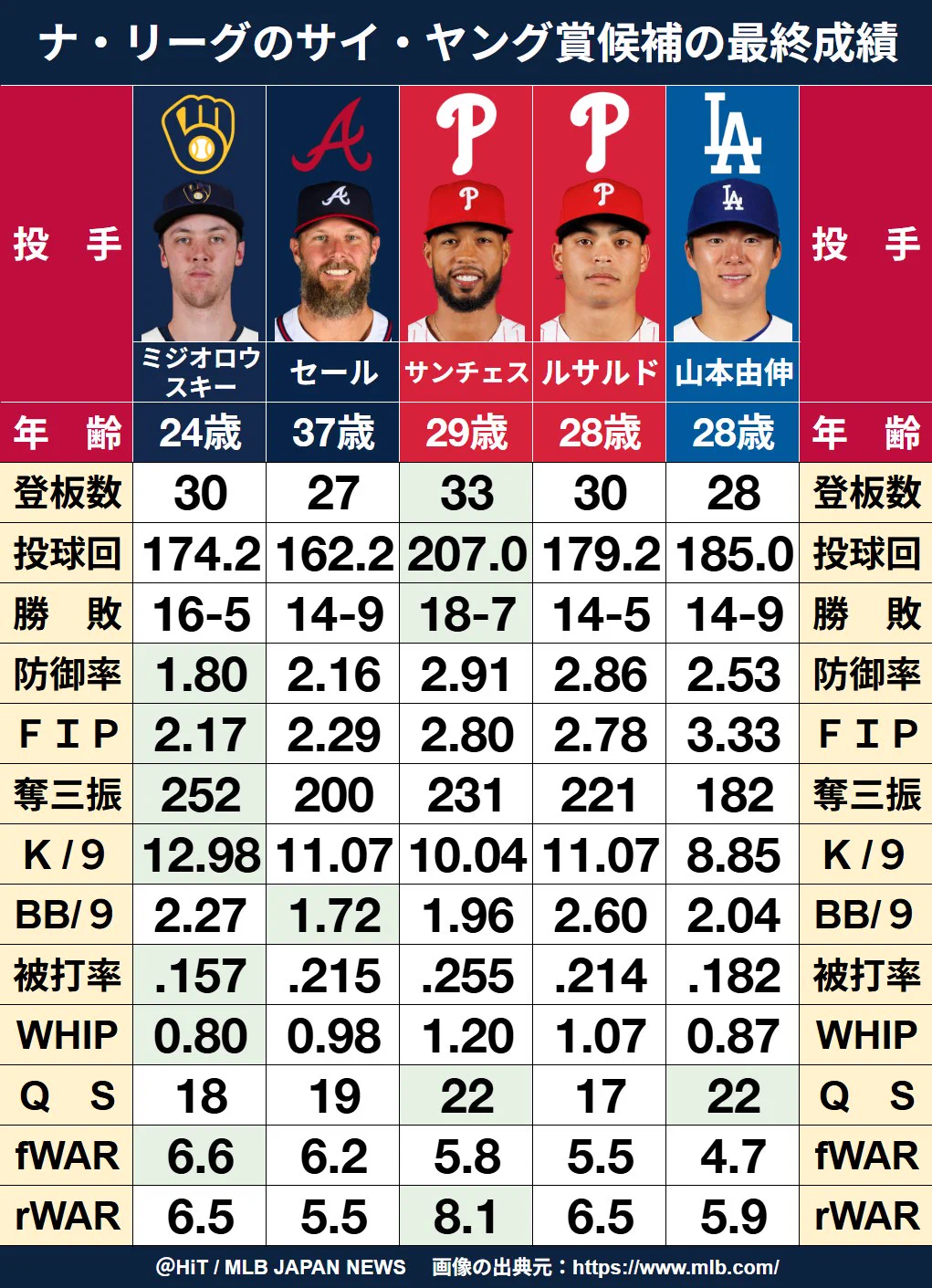 ゴニ御/MLBデータ on X: 