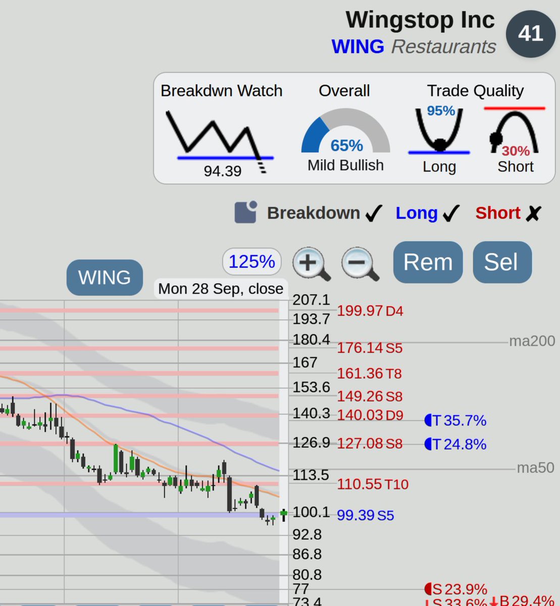 $WING Wingstop stock, watch for a rally off the 99.39 lower support area at <https://t.co/xMrfEbcQU6>

Long Trade
Target 1: 127.08   Profit: 24.8%   Stop/Traili
