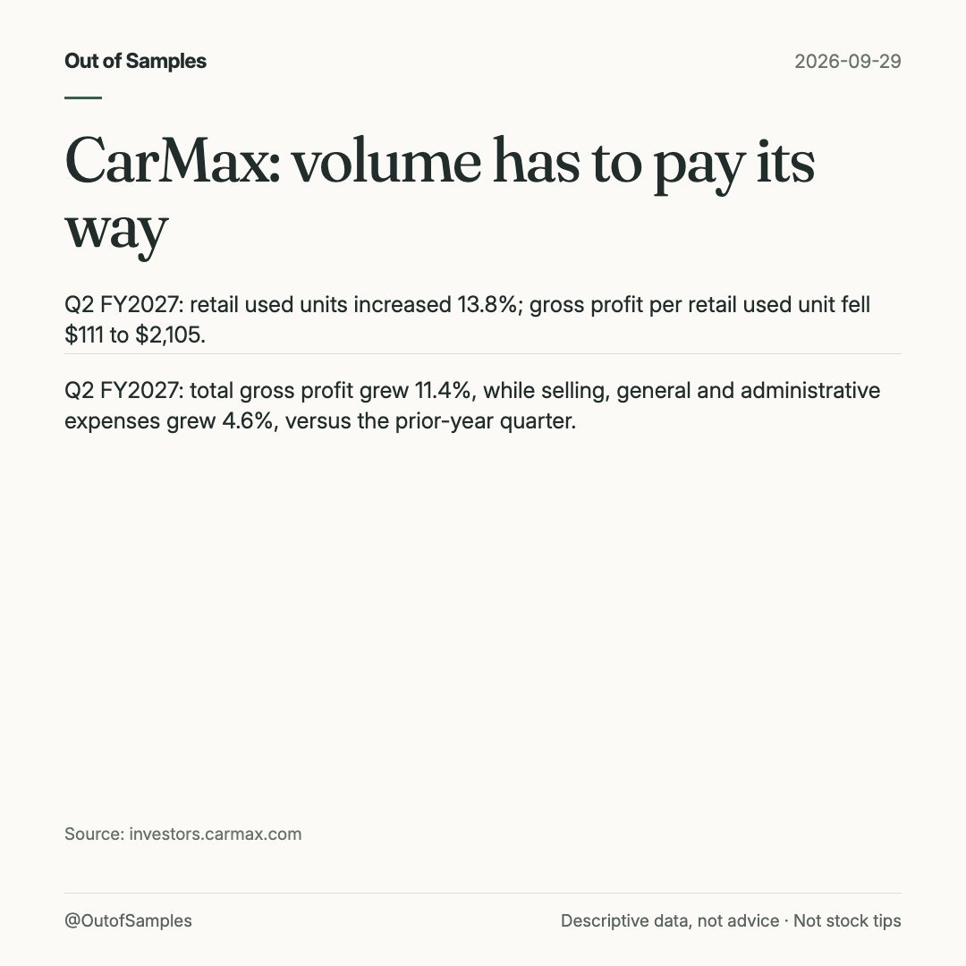 OutofSamples's tweet photo. CarMax retail used units rose 13.8%, yet gross profit per retail used unit fell $111 to $2,105. Our read: lower unit profit still works if total gross profit keeps outgrowing selling, general and administrative expense growth. https://t.co/5yAu6IF6w4