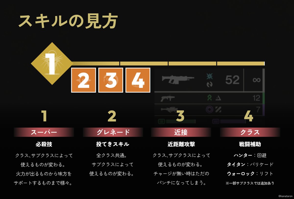 kanataron's tweet photo. 【#Destiny2 新規/復帰勢向け資料】

🔸HUDやUIの見方 #1
今回は武器欄の見方についての解説になります。
スタイリッシュな見た目ですが、特に説明がなく分かりにくい部分…

慣れるととても見やすくシンプルなので、最初の内は設定画面でキー配置を確認しながらやってみてください！