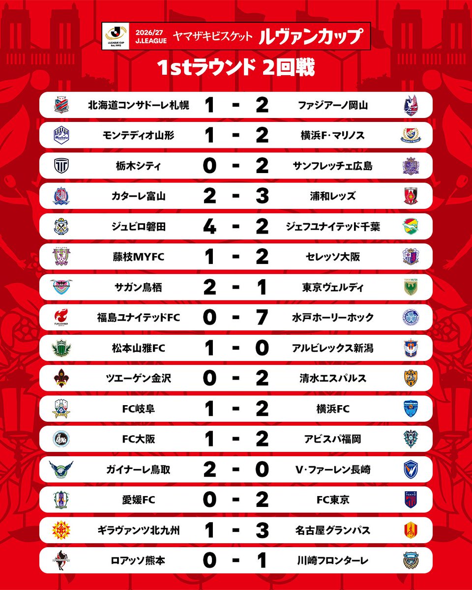 J_League's tweet photo. 𝑹𝑬𝑺𝑼𝑳𝑻𝑺

🏆 Ｊリーグ ヤマザキビスケット ルヴァンカップ
⚔️ 1stラウンド 2回戦

詳細はこちら⏬️
https://t.co/lU2dEHXflV

#ルヴァンカップ https://t.co/JWS758WFQ5