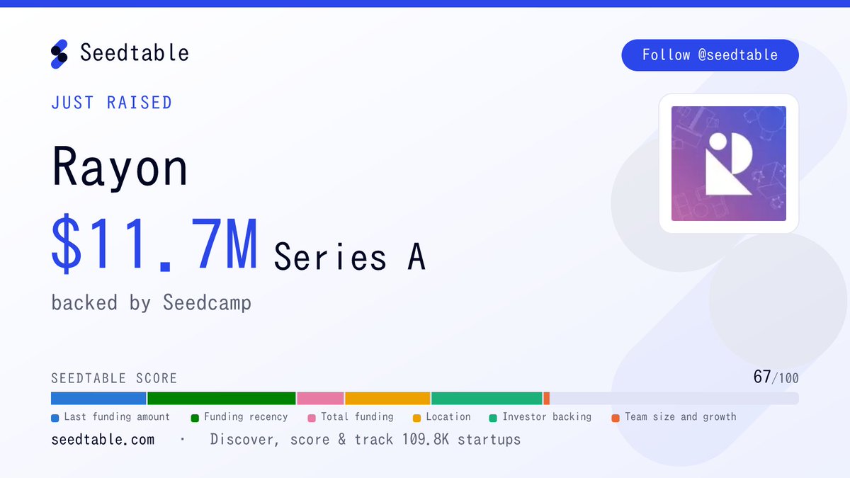 seedtable's tweet photo. 📈 Rayon 🇫🇷 (@Rayonapp) raised $11.7M Series A, backed by Seedcamp 🇬🇧 (@seedcamp).
Rayon is a built for Speed. Designed for Teams founded in 2021 by Bastien Dolla. https://t.co/l1zp3LFYXA