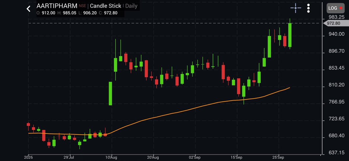 ThetaVegaCap's tweet photo. #AartiPharma
Making New High in this kind of Market
Worth to Study
Not holding as of now
Any Input ? https://t.co/uqD65PvHYD