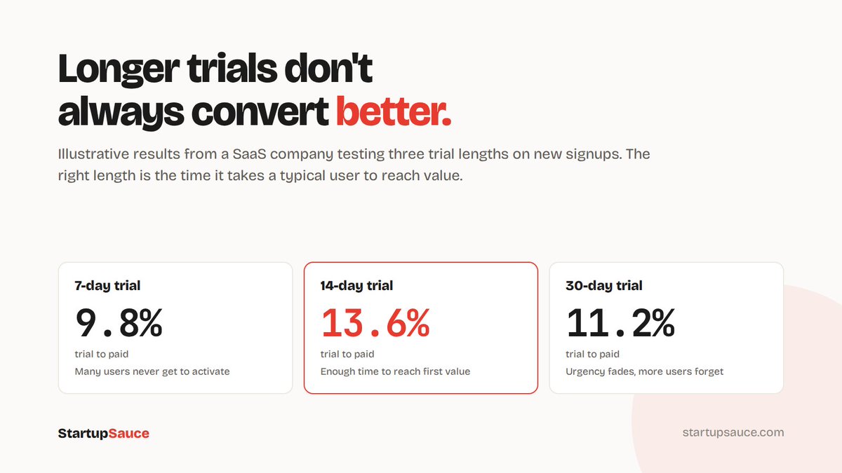 39oorr's tweet photo. Longer trials don't always convert better.

In this illustrative test on new signups, a 7-day trial converted 9.8% of users to paid, because many never had time to activate. A 14-day trial converted 13.6%. A 30-day trial dropped back to 11.2%: urgency faded, and more users simply forgot.

The right trial length is roughly how long it takes a typical user to reach real value, plus a little buffer.

Measure time to first value first. Then set the trial around it. ⏳