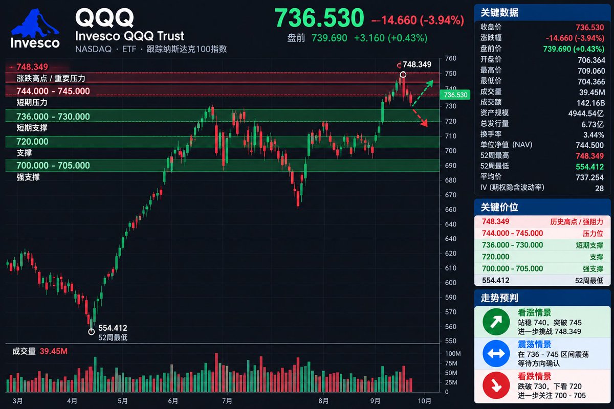 $QQQ +0.43% premarket.
The move from $736.53 → $739.69 shows buyers stepping back in after the pullback.
But the bigger test remains $744–748. That’s where I ex
