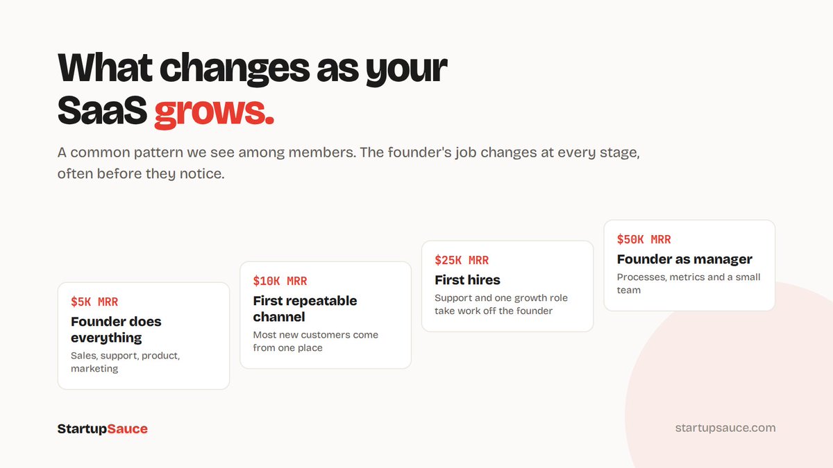 39oorr's tweet photo. Your job as a founder changes as your SaaS grows, often before you notice.

A common pattern among members: at $5K MRR, the founder does everything: sales, support, product and marketing. Around $10K, one repeatable channel starts bringing most new customers. By $25K, the first hires in support and growth take work off the founder's plate. By $50K, the founder is becoming a manager: processes, metrics and a small team.

The skills that got you to one stage aren't always the ones that get you to the next. 📈