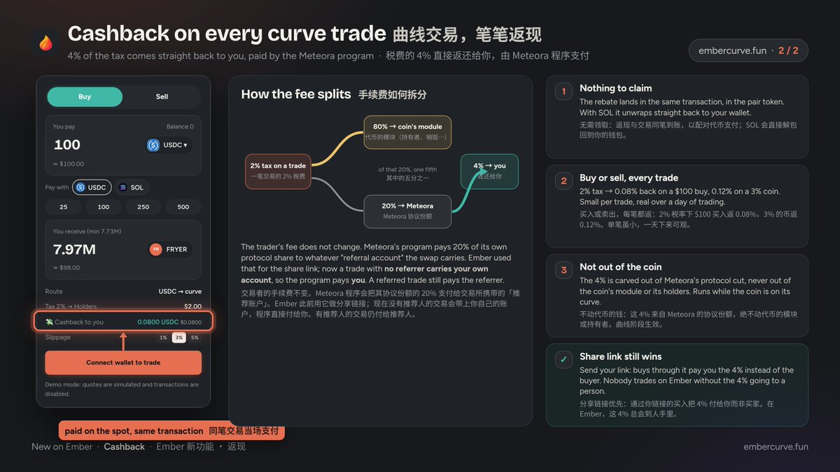 embercurve's tweet photo. Three things nobody was doing on Meteora. 

Live on solana:5dvXTZ5qwgafnHtwu3Ls3QrWx1U4LQsFeCuJgkk4QEC6    today.

🪐 Gravity Fee
After graduation the pool fee follows the market cap. 10% at the graduation price, stepping down to the coin's normal tax once the cap is 5×. Dump back toward the graduation price and the fee climbs back up. Selling into a crash is expensive, and every one of those fees feeds the coin's module. On chain, shown live on the coin page.

♻️ Self-deepening Pool
25, 50 or 75% of every LP fee folds straight back into the pool as permanent liquidity. The pool deepens with its own volume, trade by trade, no keeper. The rest flows through the module as usual.

💸 Cashback
Every curve trade with no referrer pays 4% of the tax straight back to the trader, on the spot, paid by the Meteora program out of its own protocol share. Your fee doesn't change. Share a link and the 4% goes to you instead.

📙Two add-ons in the launch studio, one rebate for everyone.

https://t.co/SMTov9tTtP