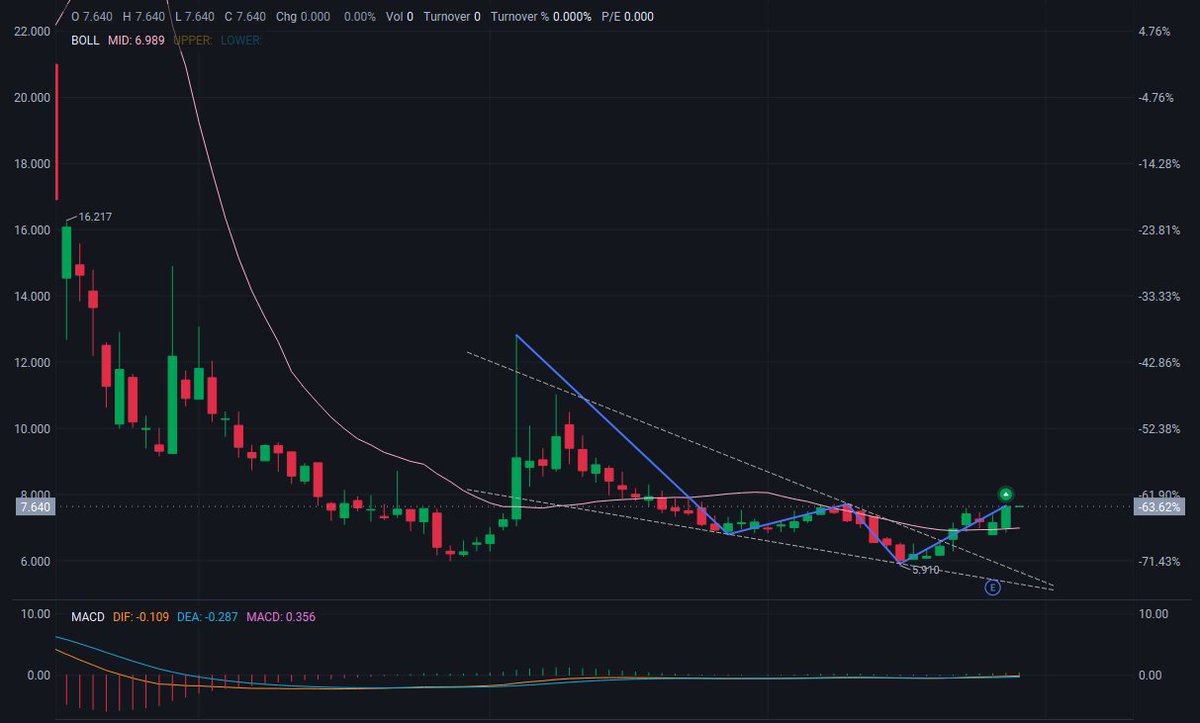 AdamJohnstph's tweet photo. 🚀 $ASTC — Buy ​​Watchlist

Rally at the end of a descending wedge 📈

Price: $7.64

🔥 Resistance: $8.00 – $8.50

🎯 Target Price: $9.50 → $11.00 (Previous High $16.22)

💡 Ideal Pullback Range: $6.80 – $7.20

🛡️ Support: $5.91 – $6.20 (Lower Wedge Line)

Price has broken above the Bollinger Band midpoint (6.97) and is marked near the upper wedge line. The MACD histogram has turned positive (DIF -0.17 / DEA -0.33 / MACD +0.32). Volume is moderate; consider buying on a pullback to the $6.80–$7.00 range. Further confirmation is needed if volume breaks above $8.50. #RRX #NYSE #IndustrialSector #FOMC #Mag7 #Earnings #Value #StockMarket #Trading #Watchlist
