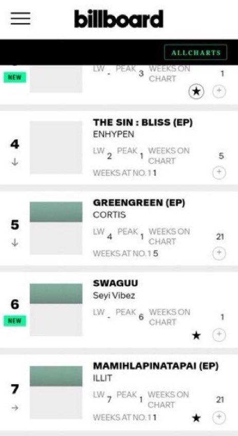 Baloxxd's tweet photo. seyi vibez “swaguu” debuts at #6 on the billboard world albums chart 🌎🔥

not surprised, burna boy executive produced it. 🚀🦍 https://t.co/RzucnUTDRr