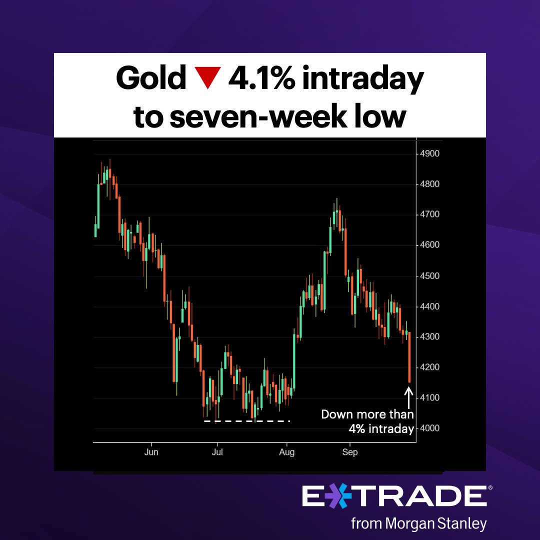etrade's tweet photo. #ActiveTrader: Find out what levels traders may be watching after gold’s Monday sell-off. https://t.co/zYu1ntBvhg https://t.co/5zbB9CIAkH
