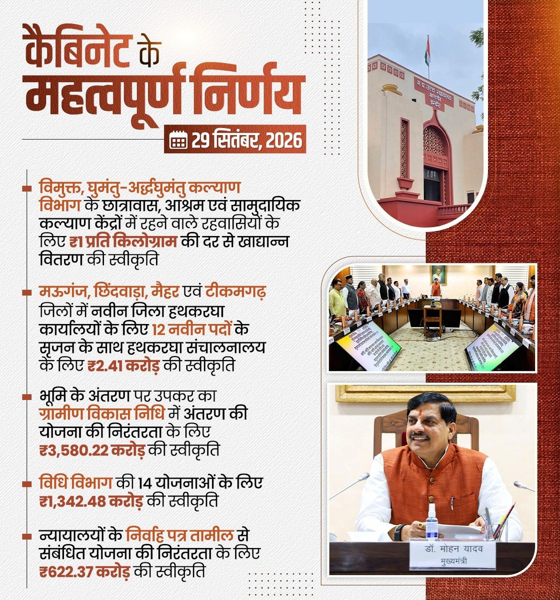 VishvasSarang's tweet photo. कैबिनेट के महत्वपूर्ण निर्णय...
#CabinetMP https://t.co/TQTZQlzZJN