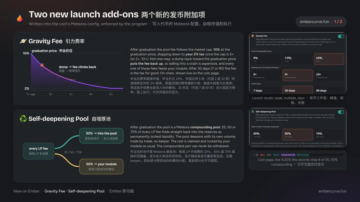 embercurve's tweet photo. 🪐 Gravity Fee (pool fee falls as the cap grows, climbs back on a dump)
♻️ Self-deepening Pool (LP fees compound into liquidity, no keeper)
💸 Cashback (4% of the tax back to every trader, paid by Meteora). 

https://t.co/UzvxEl3F5Z https://t.co/2iKITPNzat