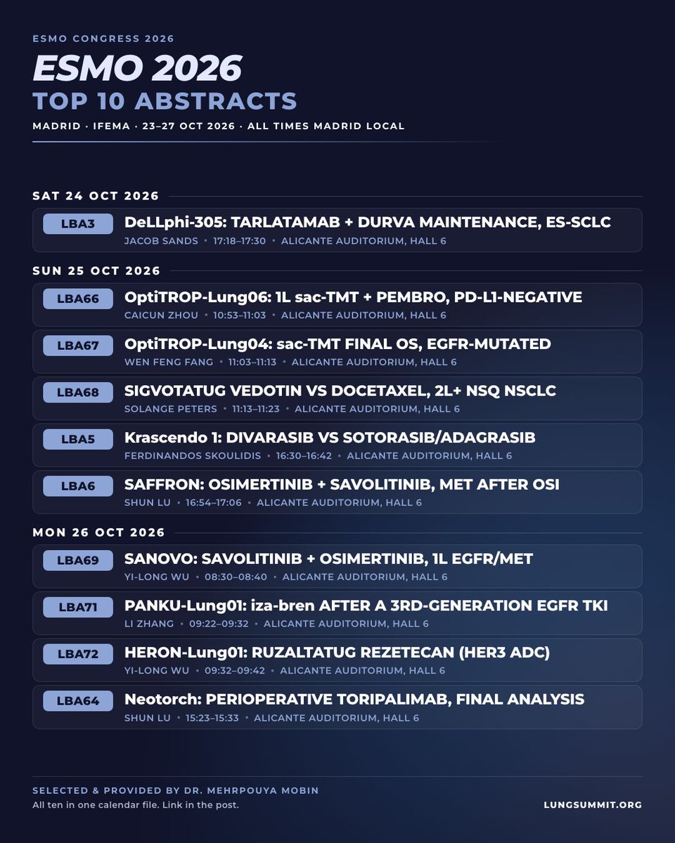 LungSummit's tweet photo. Our Top 10 #LungCancer abstracts for #ESMO26 in Madrid.

All ten are late-breakers, all in Alicante Auditorium, Hall 6, Sat 24 to Mon 26 Oct.

Import them all to your calendar: https://t.co/T7PqGHFhac

Presenting: @sands_jacob @peters_solange @FSkoulidis, with colleagues in Shanghai and Guangzhou.

Which are on your list? #LCSM @myESMO