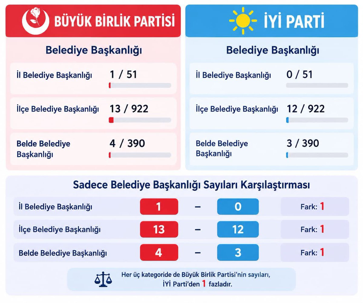 KimNeDiyor_'s tweet photo. Belediye başkanlığı sayıları karşılaştırması 👇

Büyük Birlik Partisi her kategoride İYİ Parti’den 1 önde.

İl: 1-0
İlçe: 13-12
Belde: 4-3

Tablo net.
#BBP #İYİParti #YerelSeçim https://t.co/rvO7zn6qCF