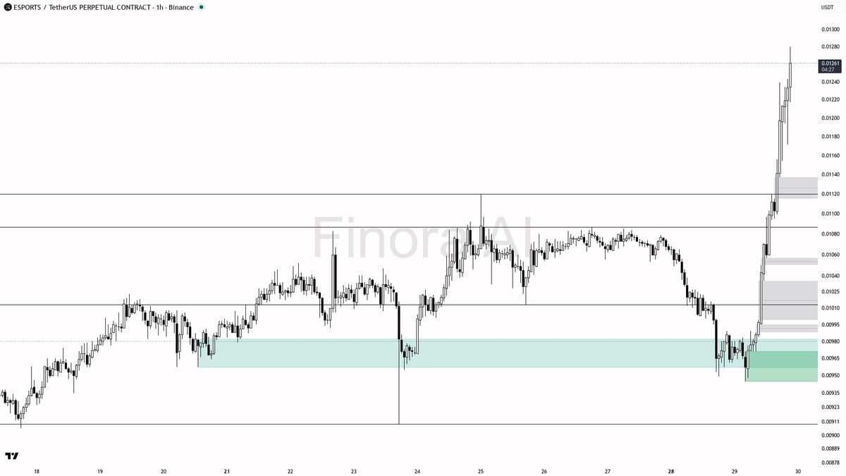🔥 $ESPORTS 2.1x volume confirming the 28.6% move as bulls load up

- my bias is bullish here on the 1h as a counter-trend squeeze inside daily/weekly bearish s