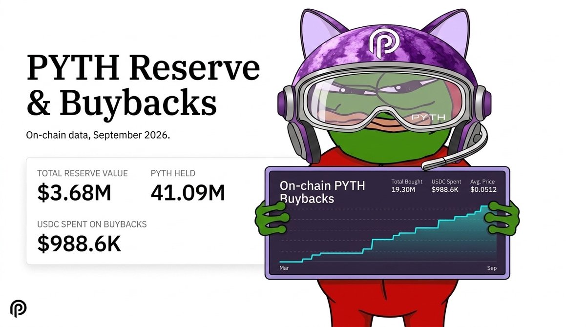 asterturtle's tweet photo. It's the end of the month, which means it's time to sum up the @PythNetwork buyback results!  

This month, the Pyth Strategic Reserve increased its treasury token holdings from 29 million to 41.09 million solana:HZ1JovNiVvGrGNiiYvEozEVgZ58xaU3RKwX8eACQBCt3 tokens (a 41.69% increase)! I recommend paying attention to the average purchase price of $0.05122 / PYTH and comparing it with the current market price of Pyth. 

Another extremely successful month for Pyth Network! Here are a few interesting facts you need to know about this past month: 
1. Pyth has been approved as a distributor to offer Nasdaq Basic! 
2. Pyth Network's market share in Equity Perps volume reached 98% out of the total $487.3B volume in August. As for RWAs, out of $752B in RWA perp volume in August, 96.27% of it was powered by Pyth! 
3. Pyth added all the most important stock quotes for Taiwanese companies to its Pyth Pro subscription. There are now 1,879 Live Pyth price feeds in total, with 1,247 of them being equities. 
4. I also highly recommend reading the RWA Perp Report, which you can find on the official Pyth Network page. 

 It was a great month, and I won't tire of repeating that Pyth Network is becoming the primary oracle not just for crypto, but for traditional financial markets as well! As per tradition, I'll see you next month when we recap October🔮

 P.S. The data was taken from the @scp_web3 website, and I'll leave a link to it in the comments. Thanks again for such an excellent tool for tracking Pyth buybacks and much more.