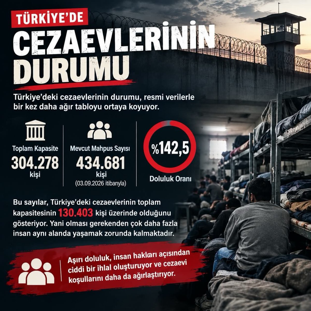 kafamsusmuyorrr's tweet photo. Silivri Cezaevi’nde 33 kişilik koğuşların 60 kişiye çıkarıldığı, mahpusların yerlerde yatmak zorunda kaldığı belirtiliyor.

Kapasite yalnızca bir rakam değil; insanların günlük yaşam alanını doğrudan etkileyen ciddi bir durum!

Cezaevleri DolduTaştı https://t.co/Xxp6DKQG94