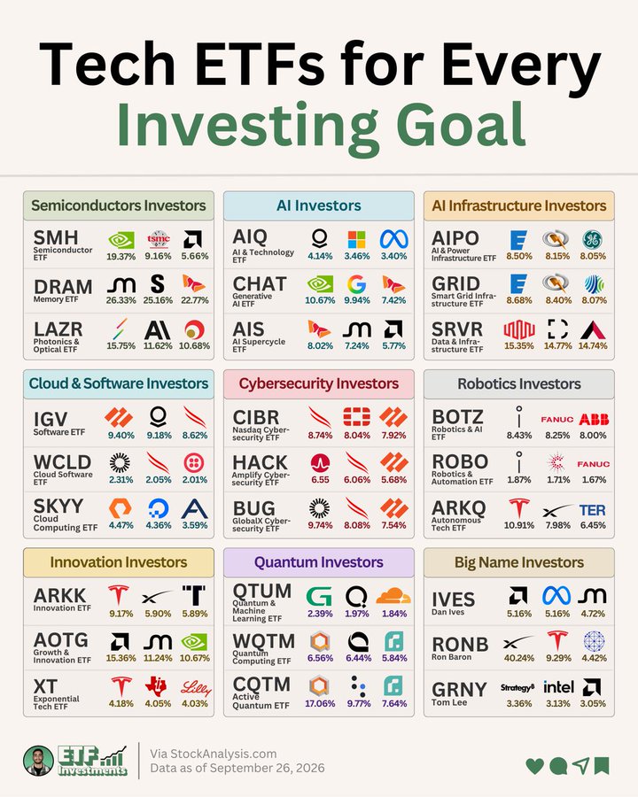 TheETFTracker's tweet photo. Here are 27 tech ETFs grouped by investing goal:

Semiconductors:
$SMH VanEck Semiconductor ETF
$DRAM Roundhill Memory ETF
$LAZR Tema Photonics & Optical ETF

AI:
$AIQ Global X Artificial Intelligence & Technology ETF
$CHAT Roundhill Generative AI & Technology ETF
$AIS VistaShares Artificial Intelligence Supercycle ETF

AI Infrastructure:
$AIPO Defiance AI & Power Infrastructure ETF
$GRID First Trust NASDAQ Clean Edge Smart Grid Infrastructure Index Fund
$SRVR Pacer Data & Infrastructure Real Estate ETF

Cloud & Software:
$IGV iShares Expanded Tech-Software Sector ETF
$WCLD WisdomTree Cloud Computing Fund
$SKYY First Trust Cloud Computing ETF

Cybersecurity:
$CIBR First Trust Nasdaq Cybersecurity ETF
$HACK Amplify Cybersecurity ETF
$BUG Global X Cybersecurity ETF

Robotics:
$BOTZ Global X Robotics & Artificial Intelligence ETF
$ROBO ROBO Global Robotics and Automation Index ETF
$ARKQ ARK Autonomous Technology & Robotics ETF

Innovation:
$ARKK ARK Innovation ETF
$AOTG AOT Growth and Innovation ETF
$XT iShares Exponential Technologies ETF

Quantum:
$QTUM Defiance Quantum ETF
$WQTM WisdomTree Quantum Computing Fund
$CQTM Corgi Quantum Computing ETF

Big Name:
$IVES Dan Ives Wedbush AI Revolution ETF
$RONB Baron First Principles ETF
$GRNY Fundstrat Granny Shots US Large Cap ETF

Source @ETFInvestmentsX