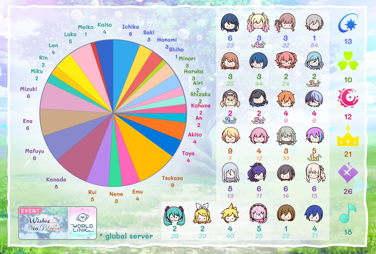 kananenedata's tweet photo. ✦.「 Final Chapter Data 」.✦

✧~ A chart showing the number of t100 frames that will exist for each character for finale 1 on the global server, as well as their earliest appearance on the leaderboard https://t.co/fr3EyzTpZA