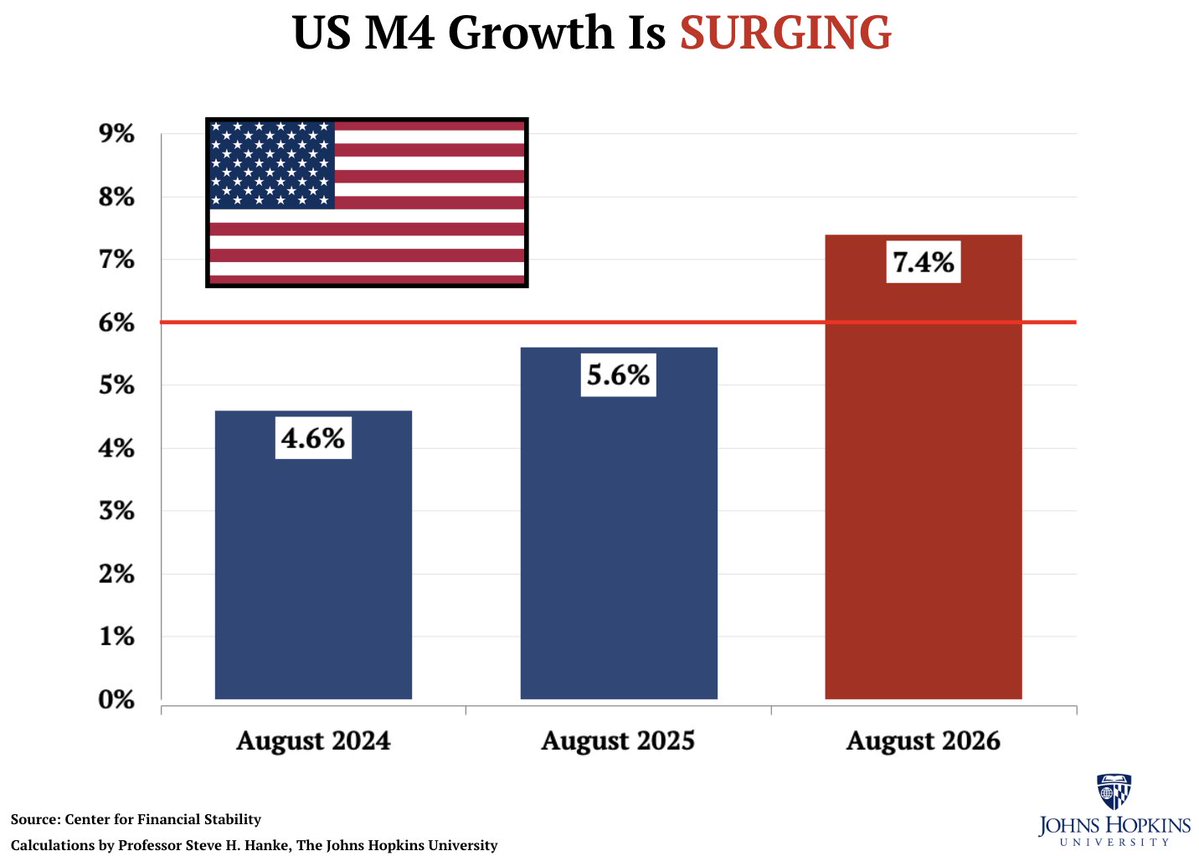steve_hanke's tweet photo. US money supply is SURGING.

Center for Financial Stability Divisia M4 grew at 7.4%/yr in August. That's up from 5.6%/yr a year ago, &amp; ABOVE Hanke's Golden Growth Rate of 6%/yr, a rate consistent with hitting the Fed's 2% inflation target.

INFLATION STORY = MONEY SUPPLY STORY. https://t.co/AZwd931CPm