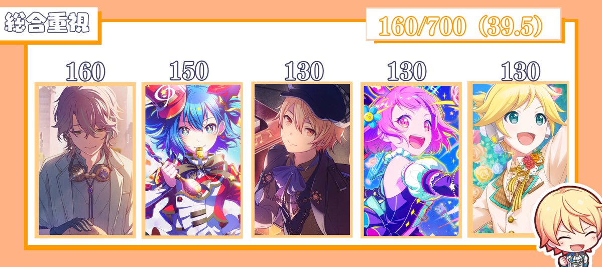 sk_mn10's tweet photo. 【 支援編成 】

〈内部〉
160/768/38.0 (281%)
〈総合〉
160/700/39.5(268%)

更新しました https://t.co/XLbcGanl6H